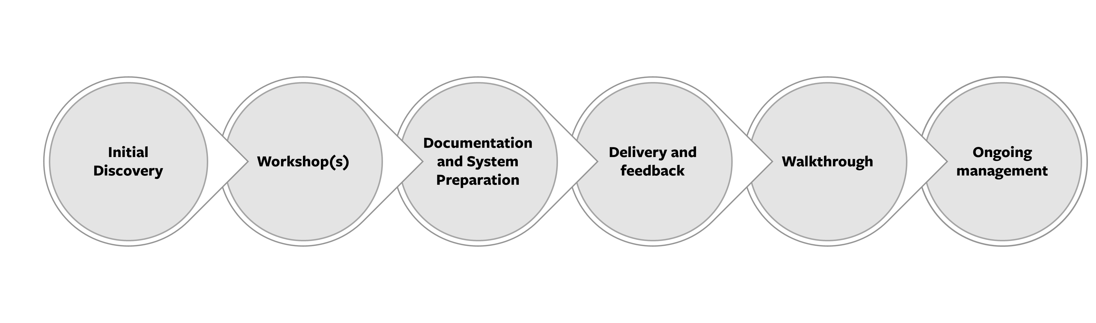 BCPProcess