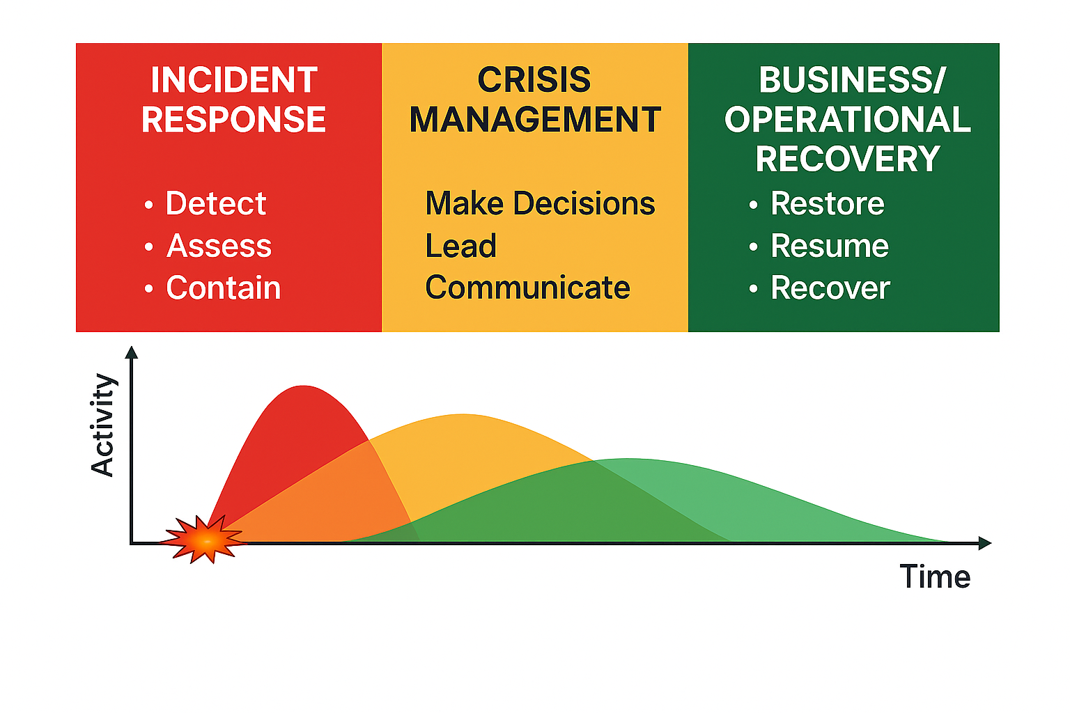 Incident Response, Crisis Management, Business Recovery