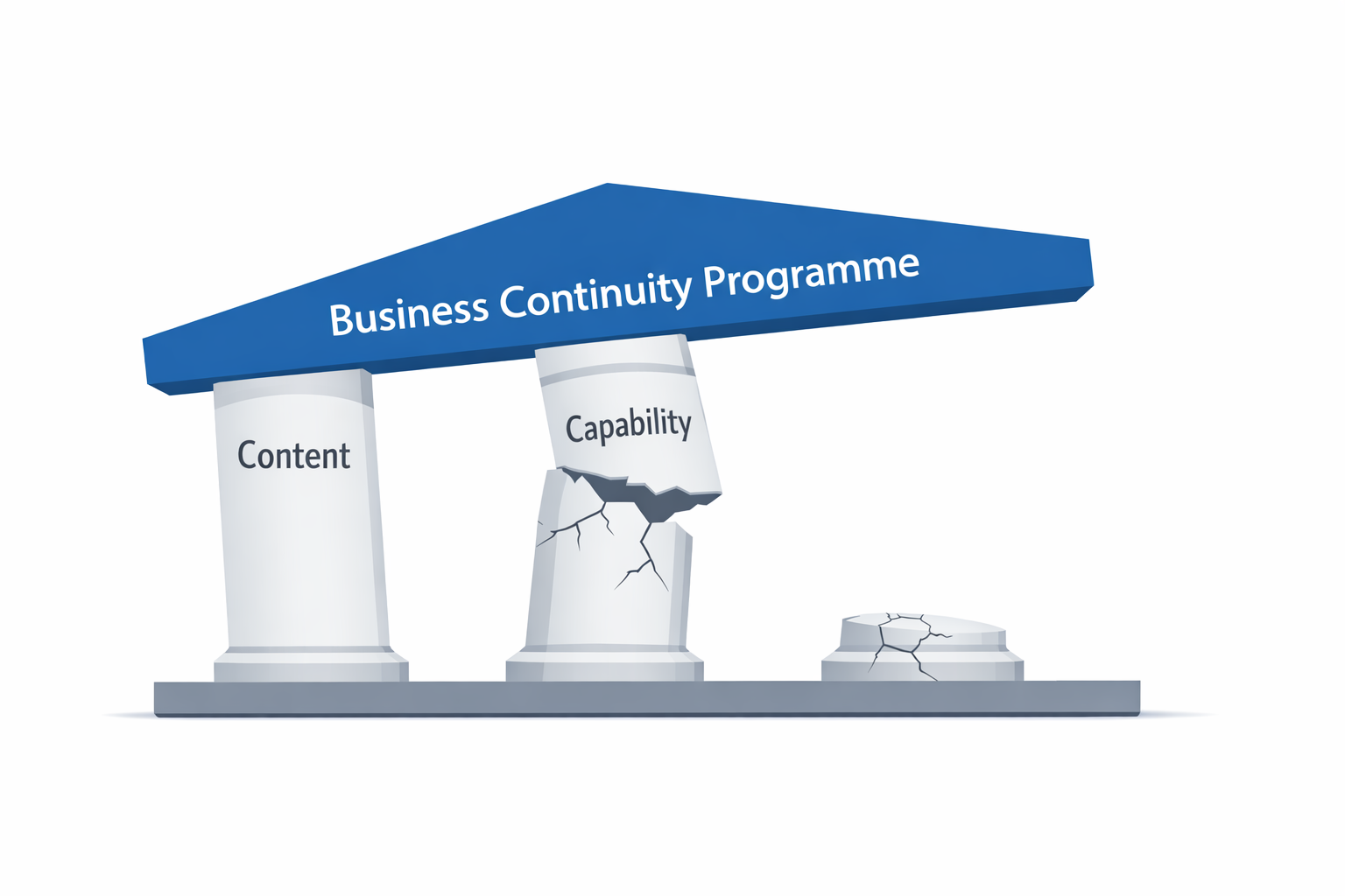 Diagram showing three pillars labelled Content, Capability, and Control supporting a business, with missing or cracked pillars causing the structure to tilt